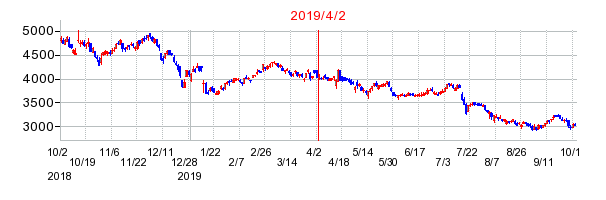 2019年4月2日 14:26前後のの株価チャート